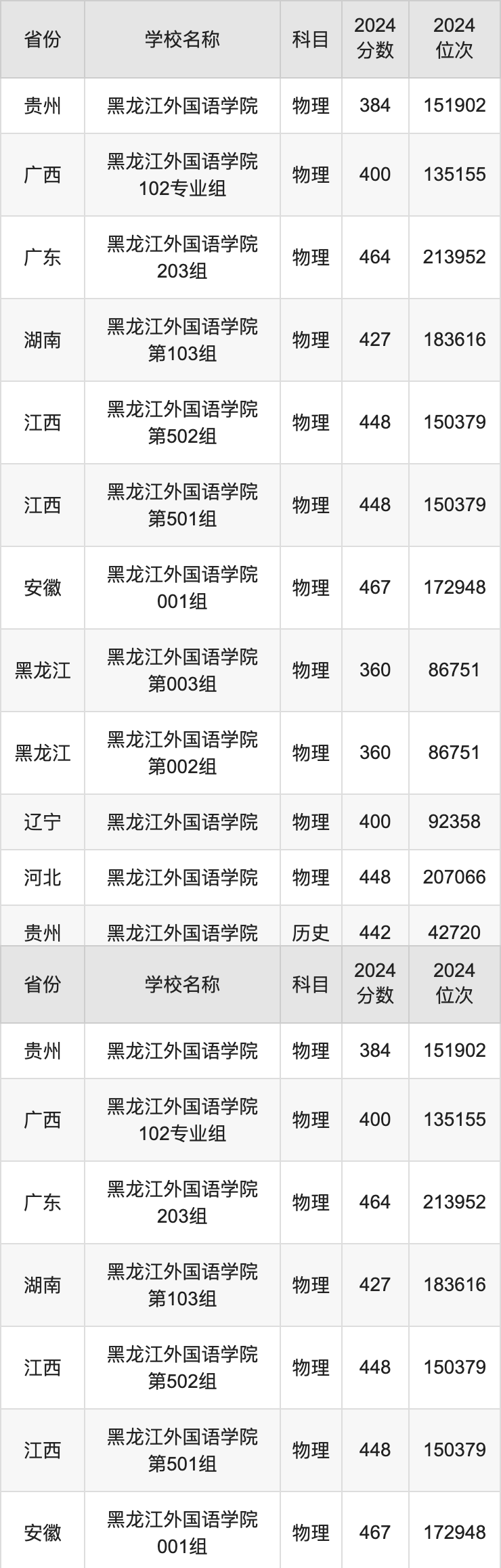 2024黑龙江外国语学院录取分数线汇总：全国各省最低多少分能上