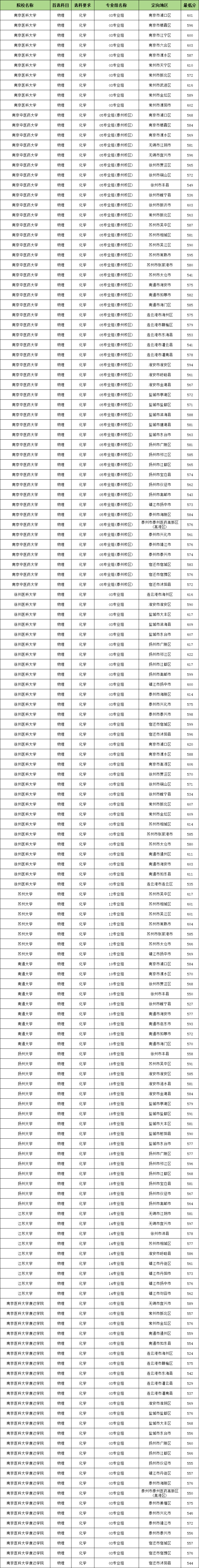 2024免费医学定向生录取分数线（2025考生参考）