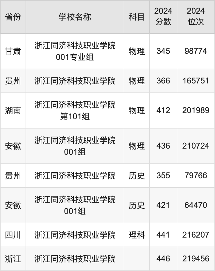 2024浙江同济科技职业学院录取分数线汇总：全国各省最低多少分能上