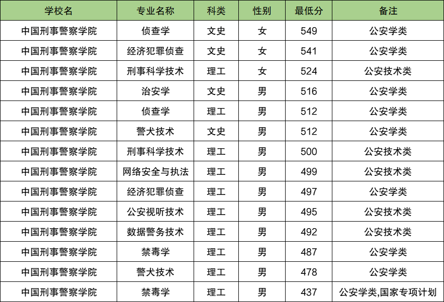 2025青海警校多少分可以考上？附警校最低录取分数线