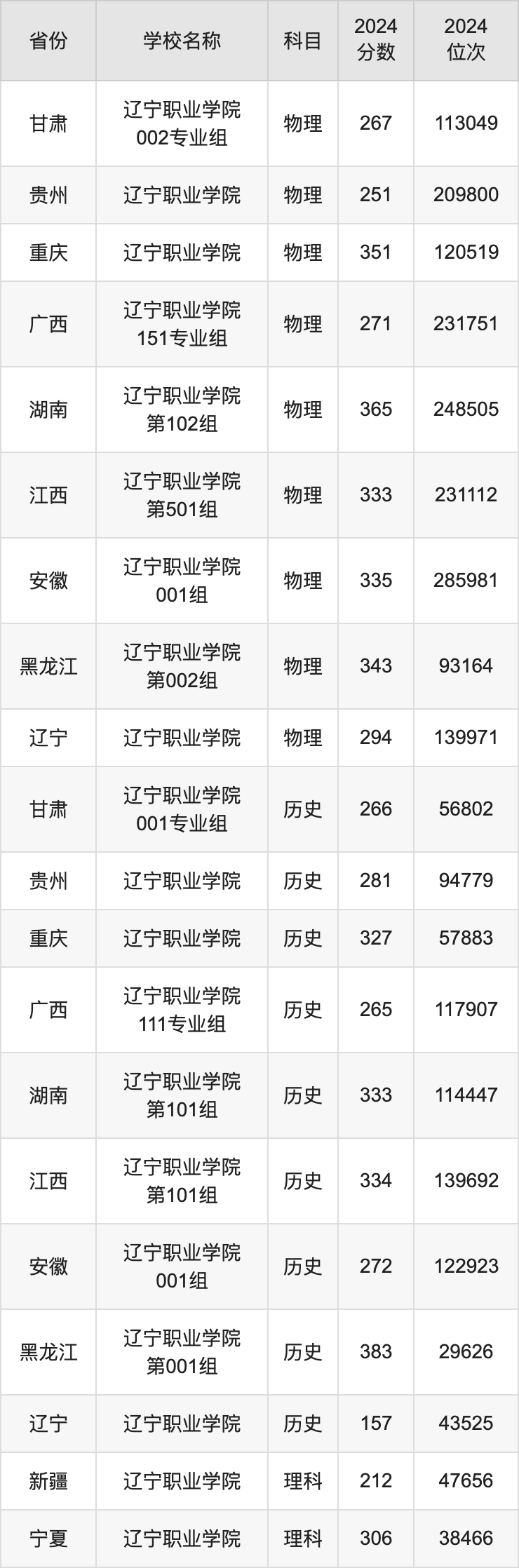 2024辽宁职业学院录取分数线汇总：全国各省最低多少分能上