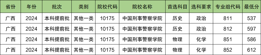 中国刑事警察学院2024年录取分数线（含2024招生计划、简章）