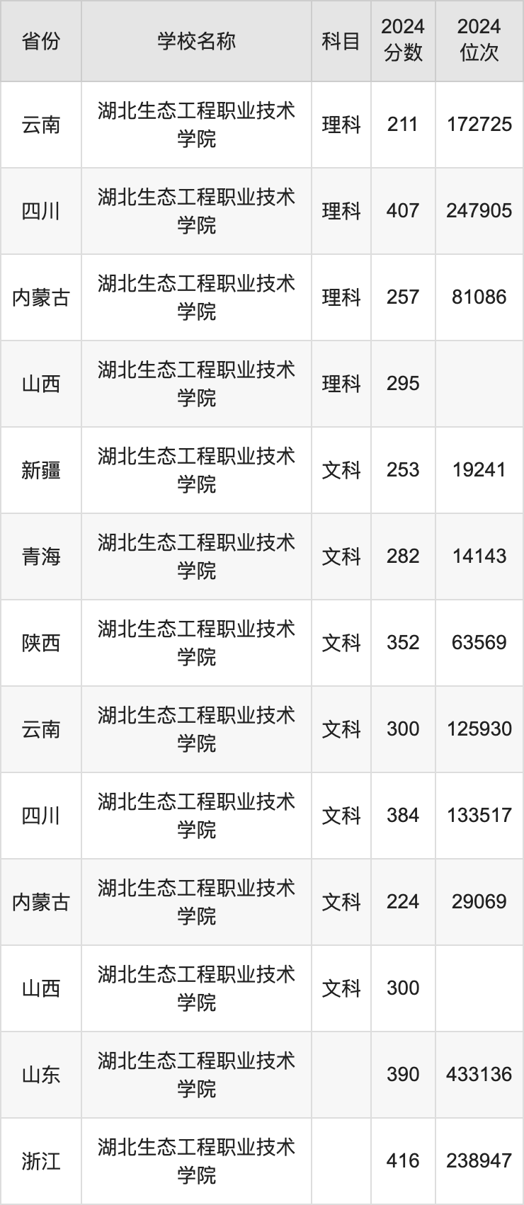 2024湖北生态工程职业技术学院录取分数线：最低多少分能上