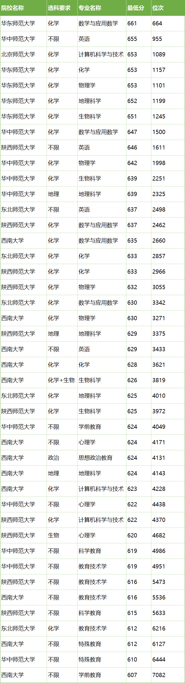 国家公费师范生有哪些学校？附2024最低录取分数线汇总