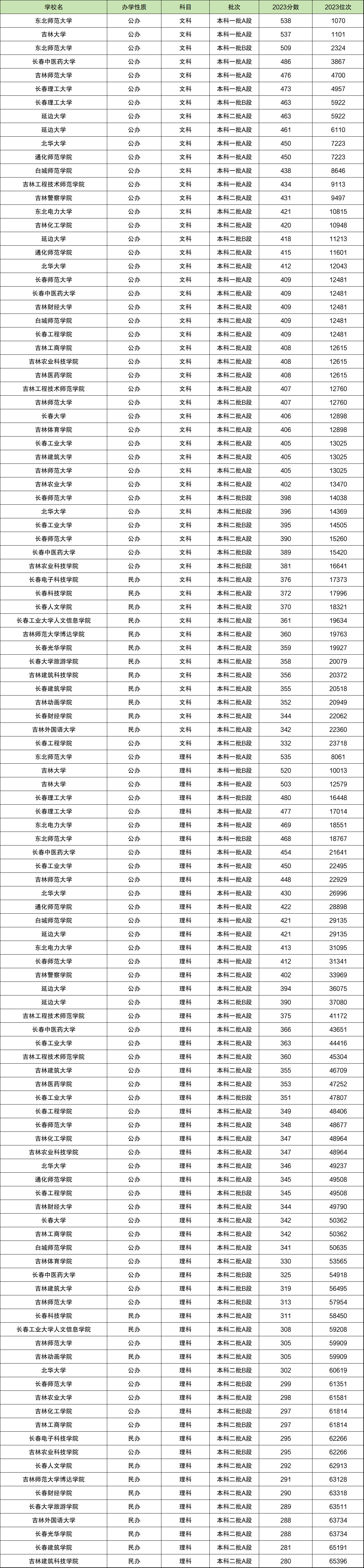 2024年吉林高考各批次录取分数线汇总表（含本科、专科分数线）