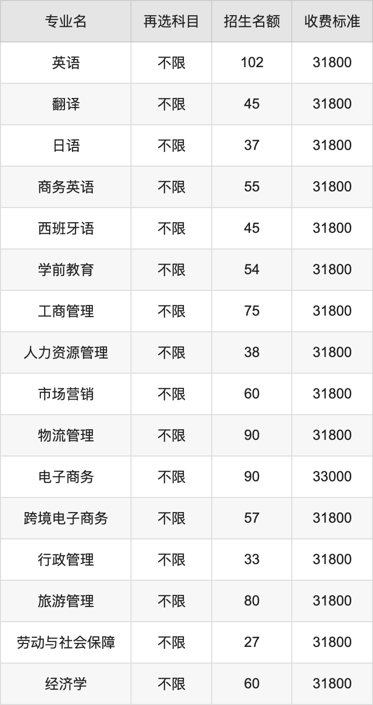 2024年广东培正学院学费明细：一年31800-38000元（各专业收费标准）