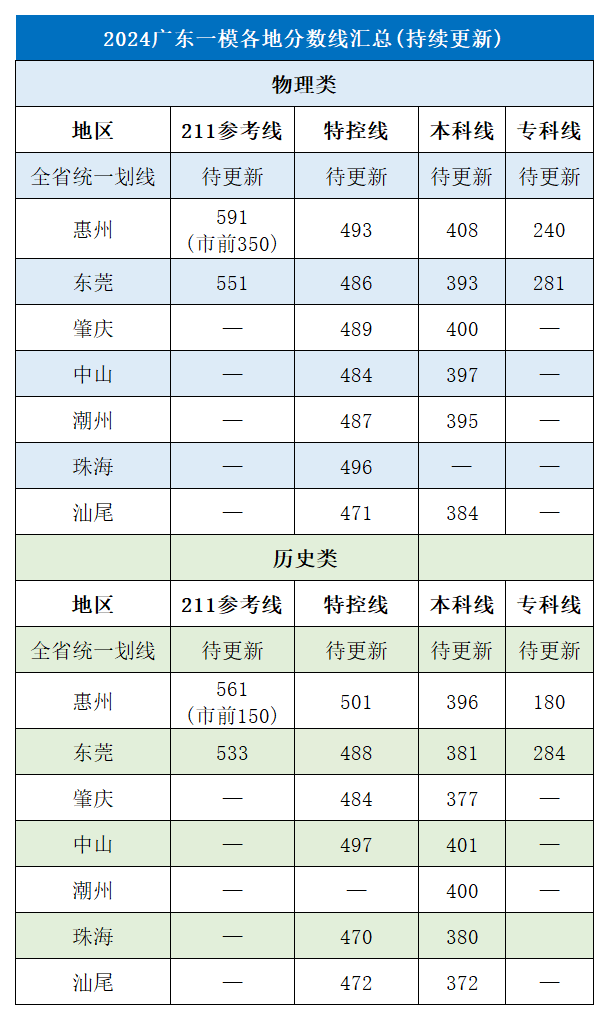 2025年广东各地高三一模分数划线情况：本科线是多少？