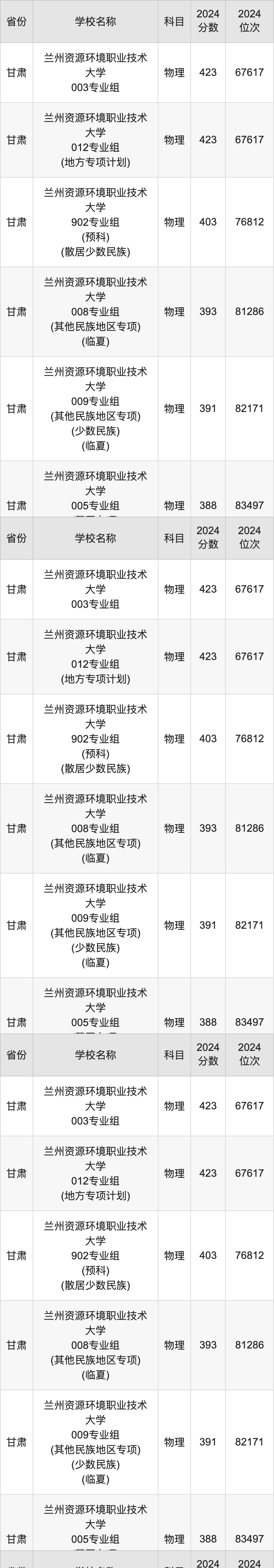 2024兰州资源环境职业技术大学录取分数线：最低多少分能上