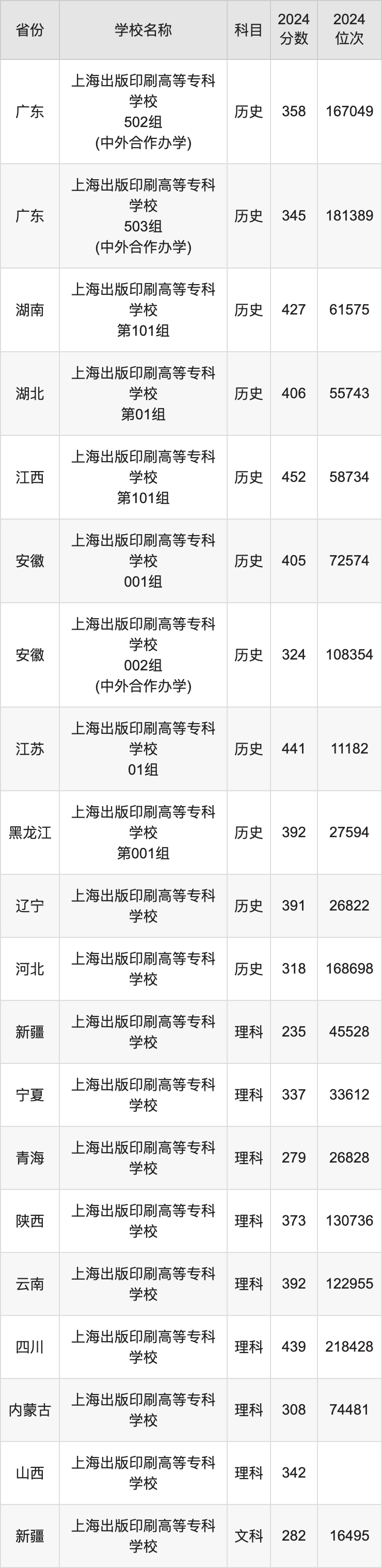 2024上海出版印刷高等专科学校录取分数线：最低多少分能上