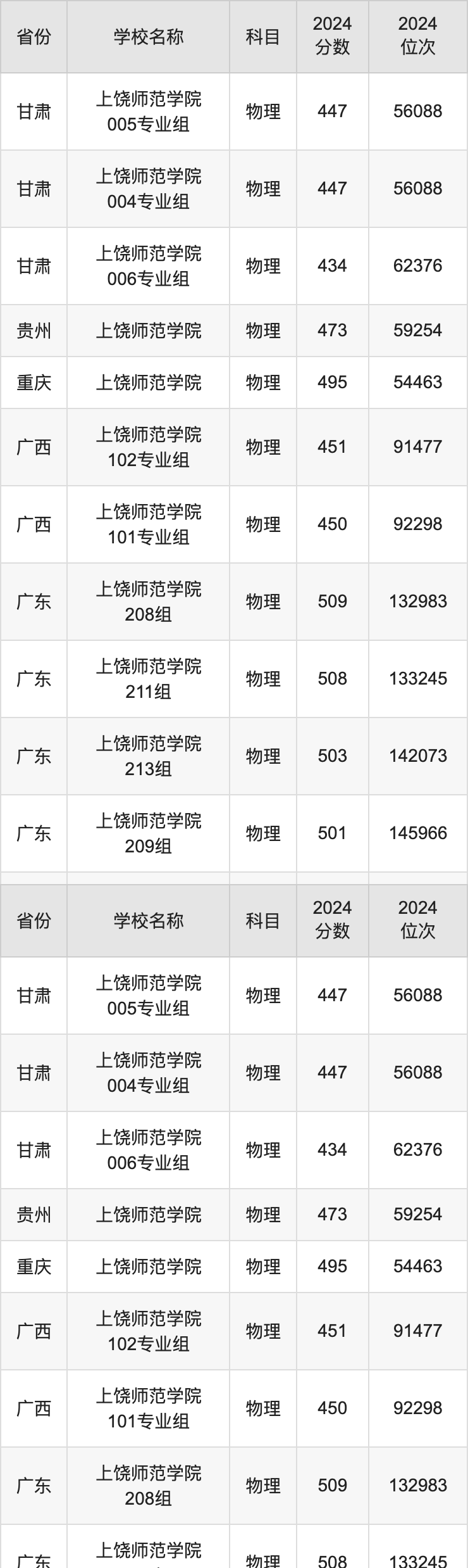 2024上饶师范学院录取分数线汇总：全国各省最低多少分能上