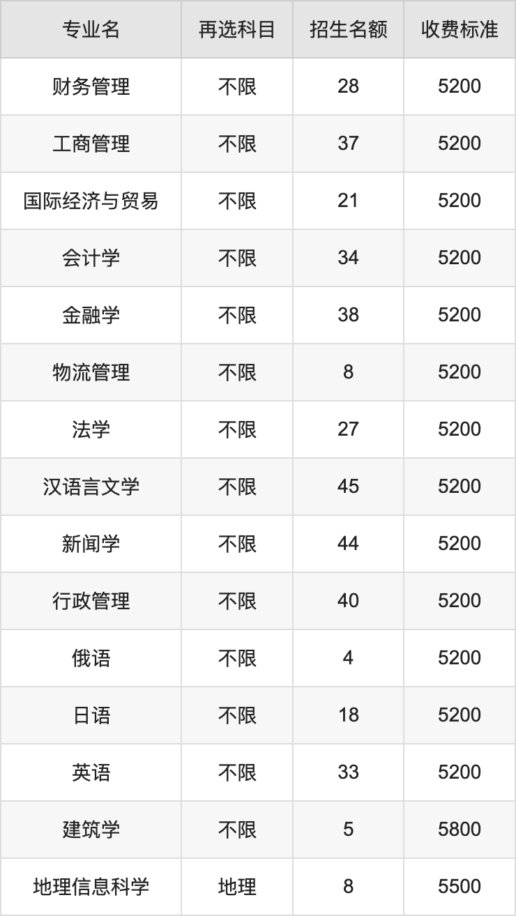 2024年江苏海洋大学学费明细：一年2500-29000元（各专业收费标准）