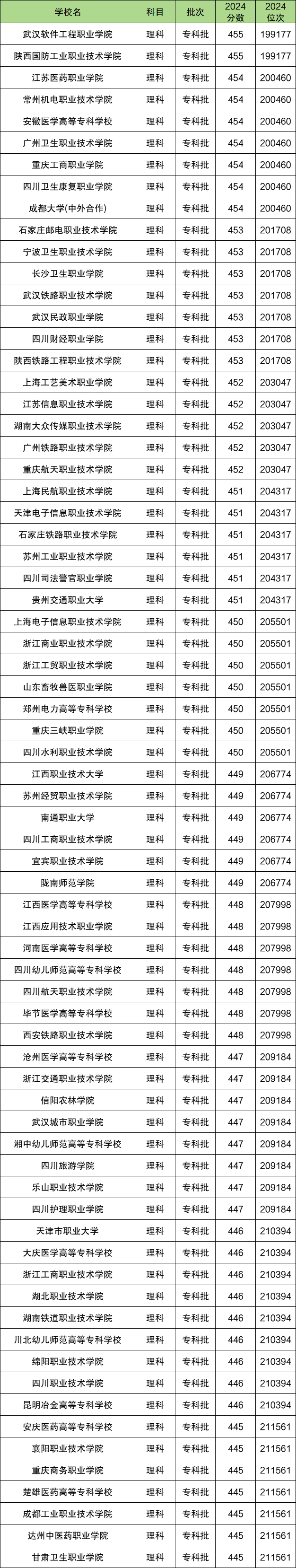 高考450分是一本还是二本？450分左右的公办大学有哪些？