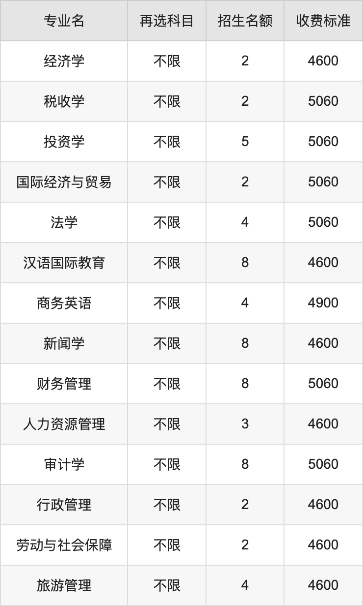 2024年河北经贸大学学费明细：一年4600-5060元（各专业收费标准）