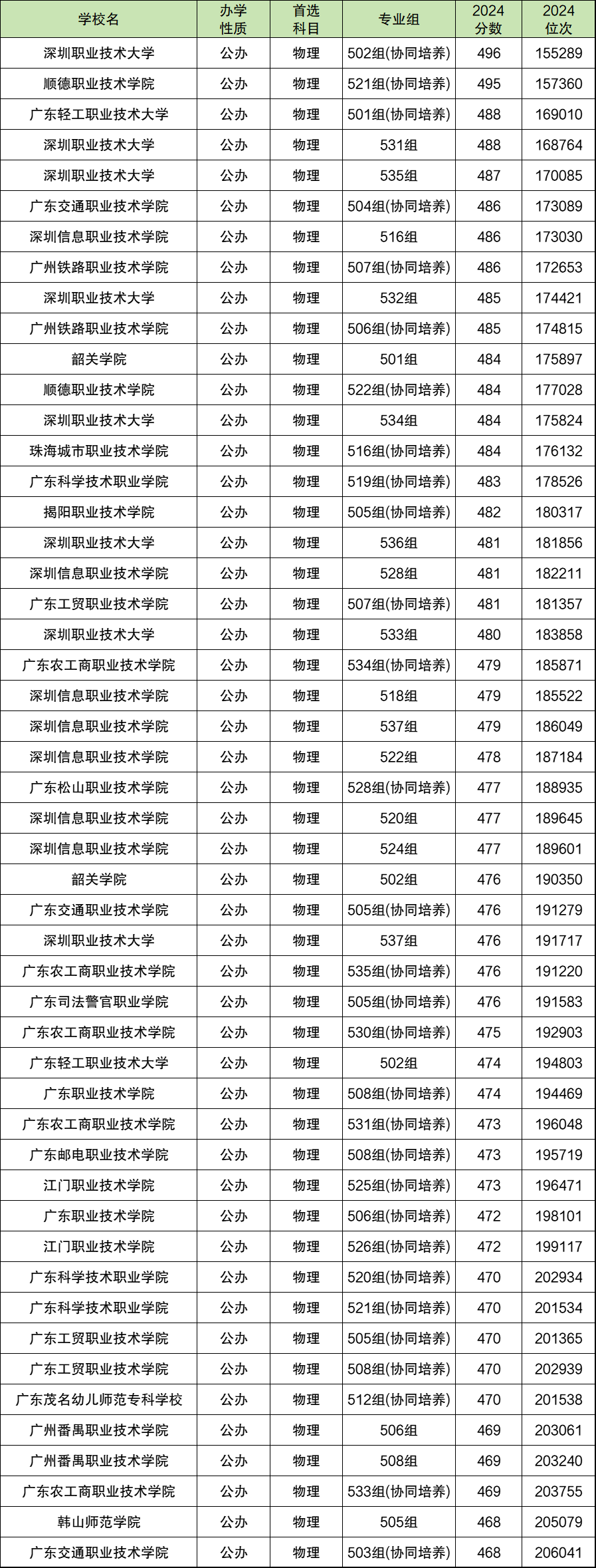 2024年广东各大学录取分数线及位次一览表（2025年参考）