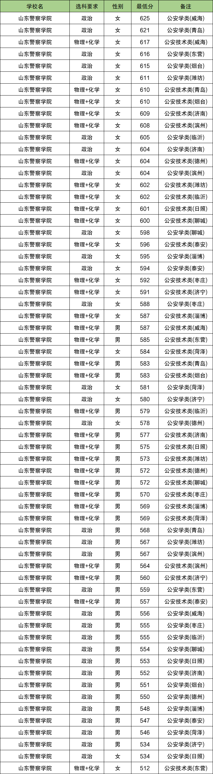 2025山东警校多少分可以考上？附警校最低录取分数线