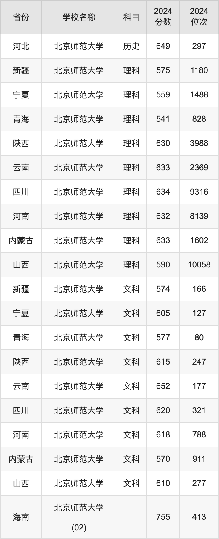 2024北京师范大学录取分数线汇总：全国各省最低多少分能上