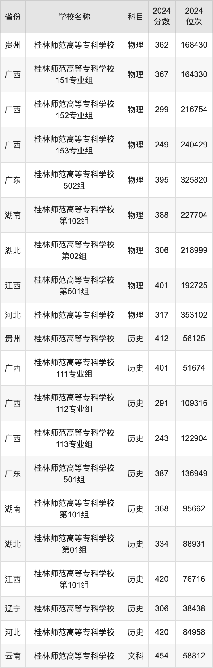 2024桂林师范高等专科学校录取分数线汇总：全国各省最低多少分能上