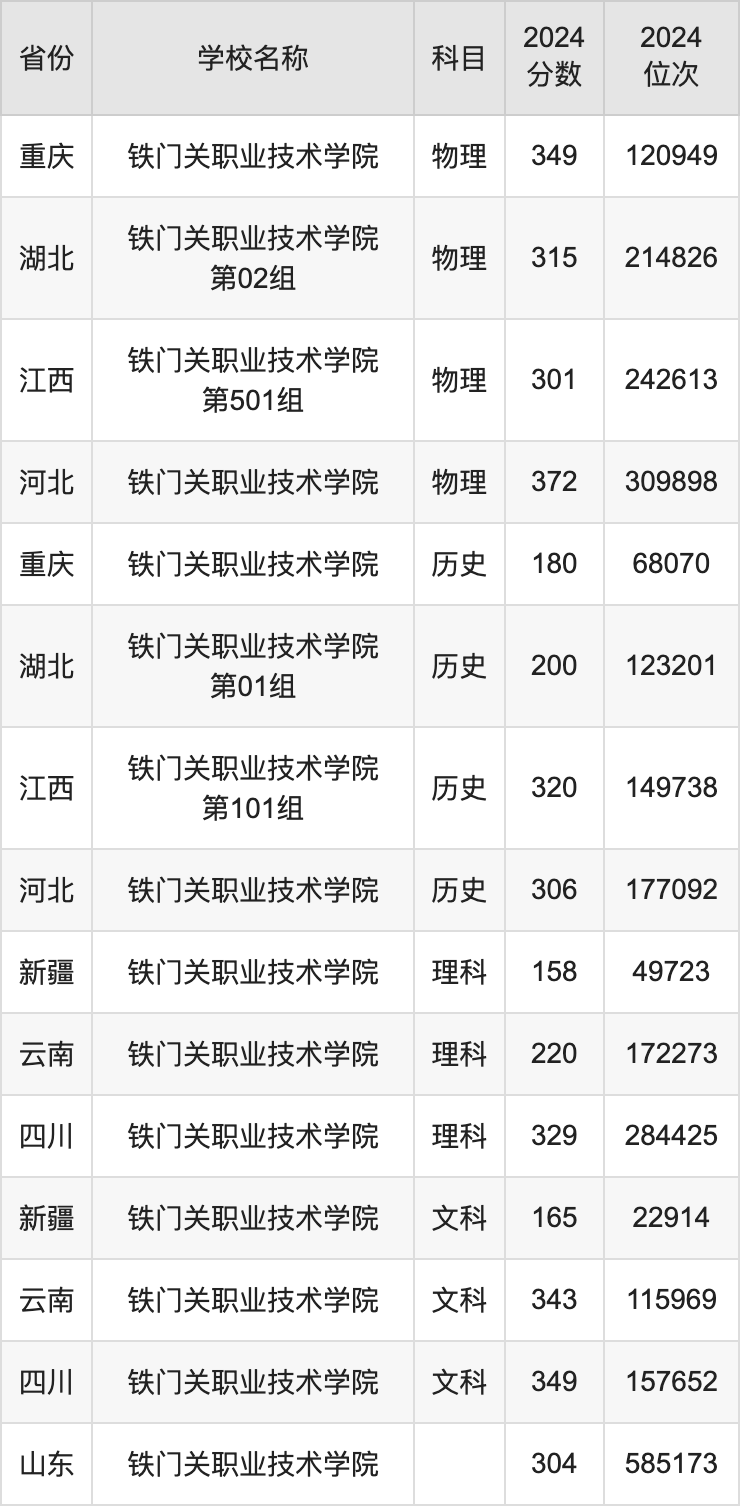 2024铁门关职业技术学院录取分数线汇总：全国各省最低多少分能上