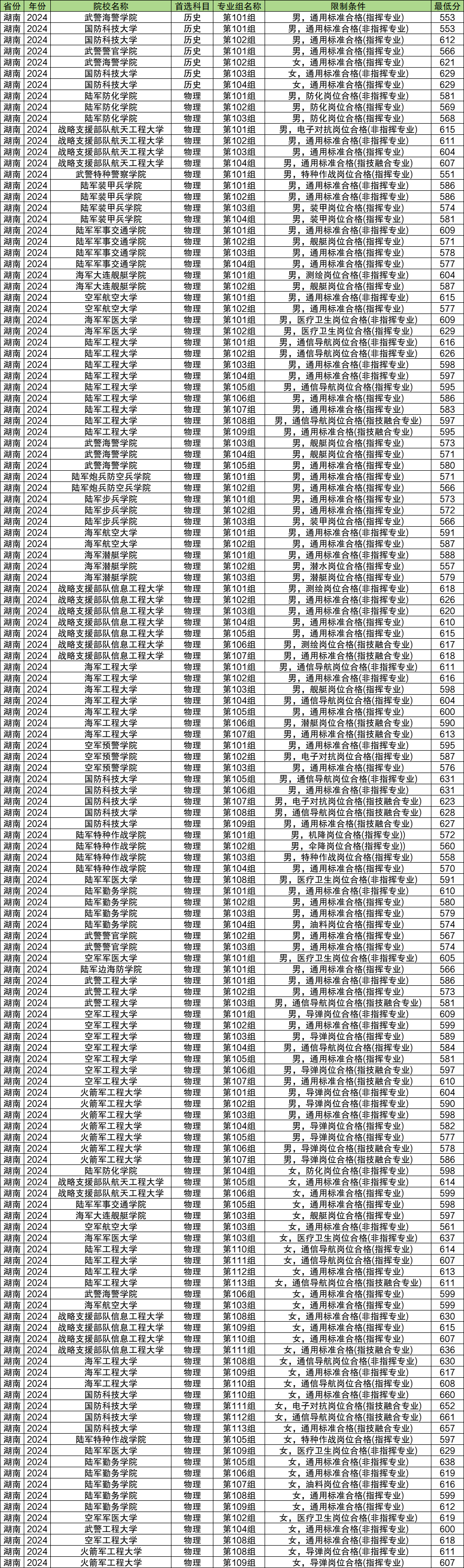 军校分数线2024年录取线 27所军校高考最低分汇总