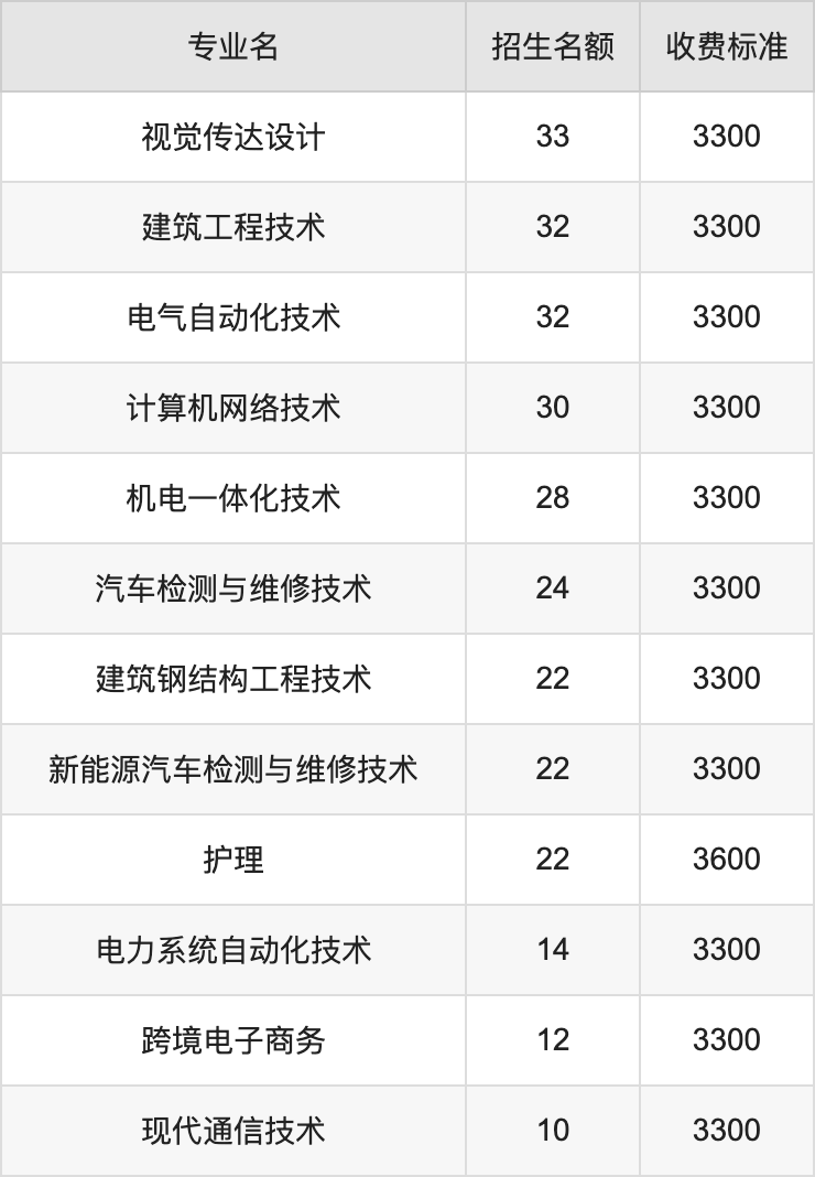 2024年喀什理工职业技术学院学费明细：一年3300-3600元（各专业收费标准）