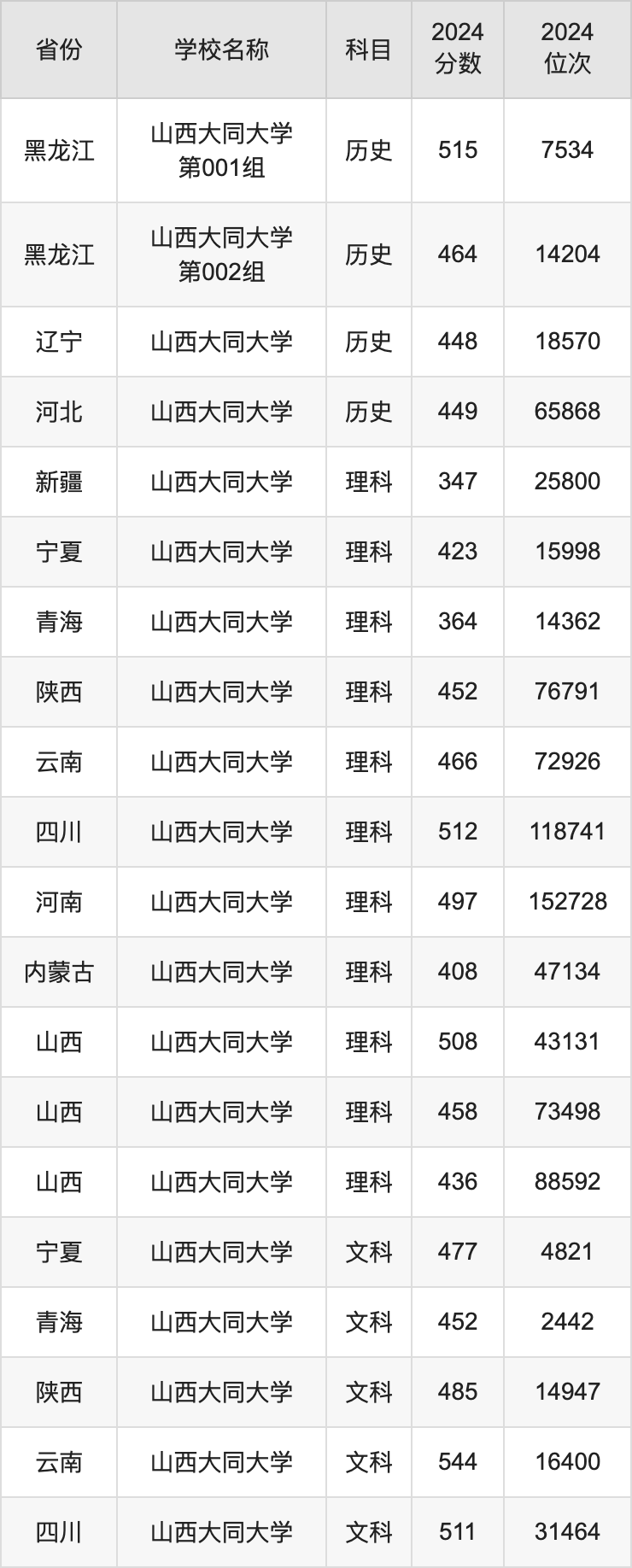 2024山西大同大学录取分数线汇总：全国各省最低多少分能上