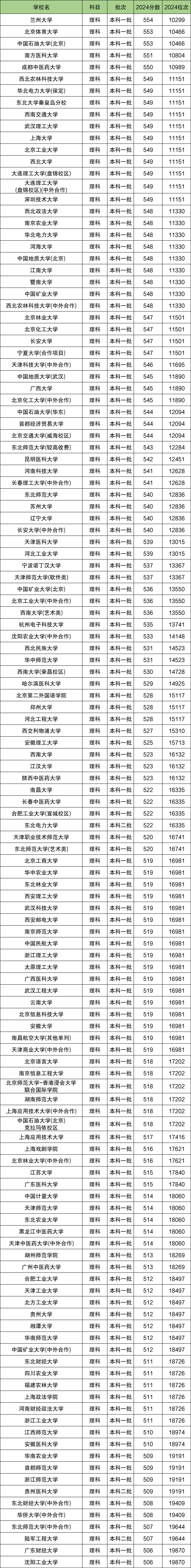 内蒙古理科排名位次对应大学！含1万、3万名能上的大学