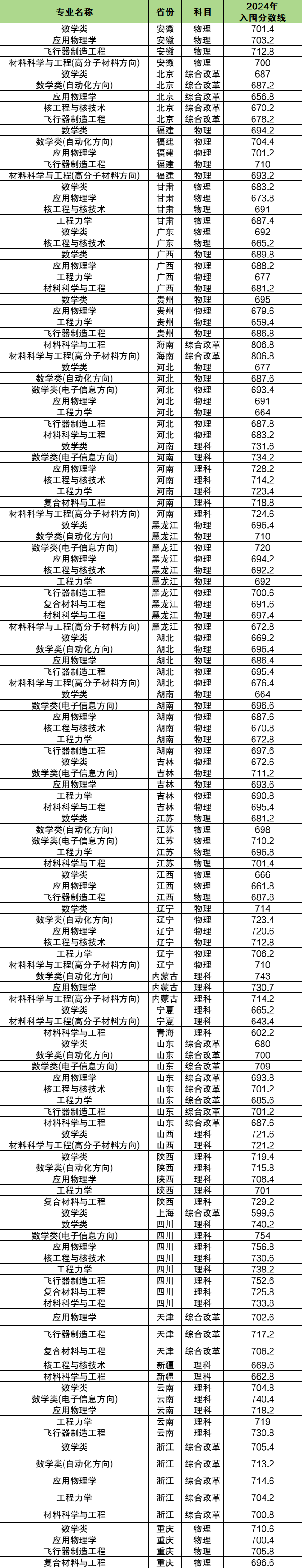 2024年各高校强基计划入围分数线汇总（39所全）