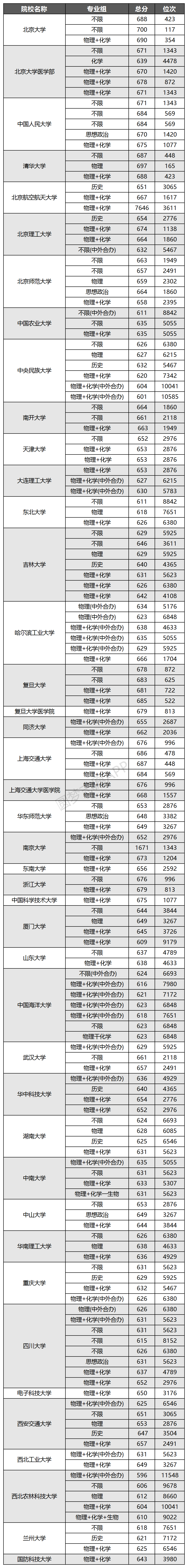 全国39所985大学2024年录取分数线（多省汇总）