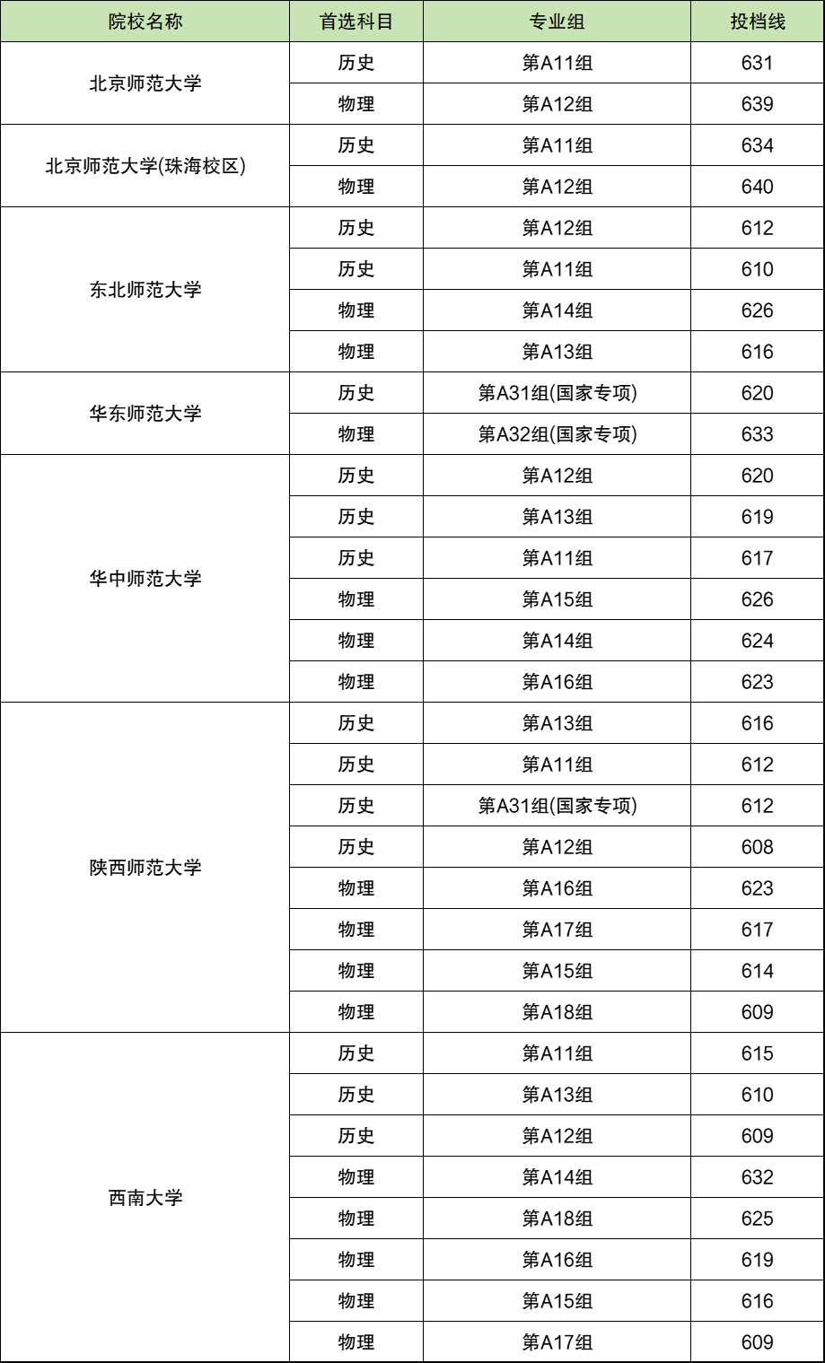 2024湖南公费师范生录取分数线一览表（2025年参考）