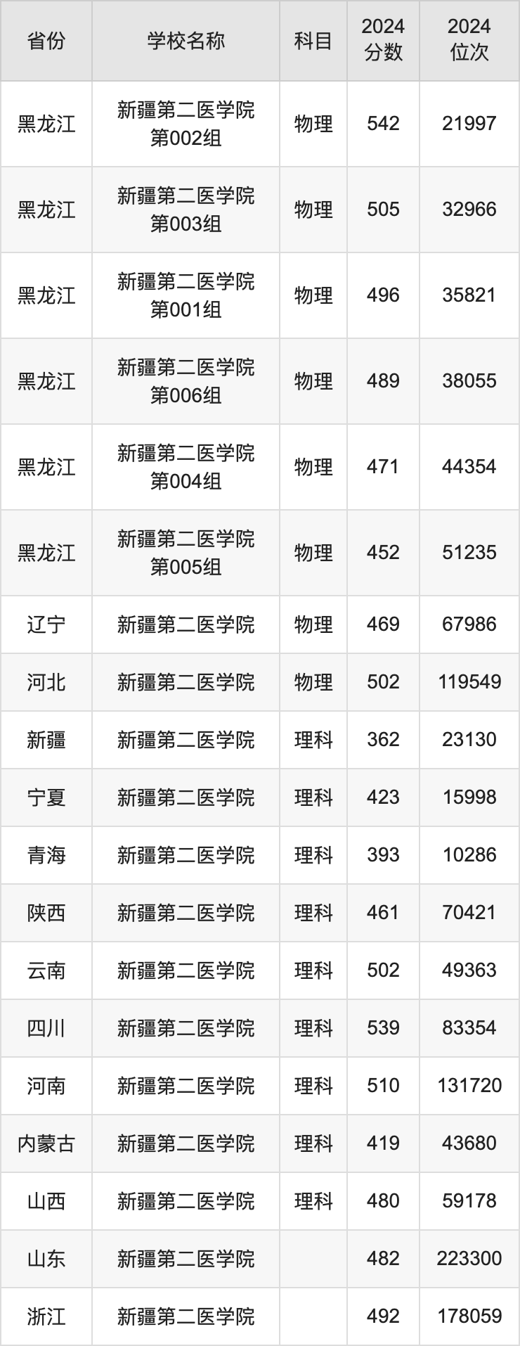 2024新疆第二医学院录取分数线汇总：全国各省最低多少分能上