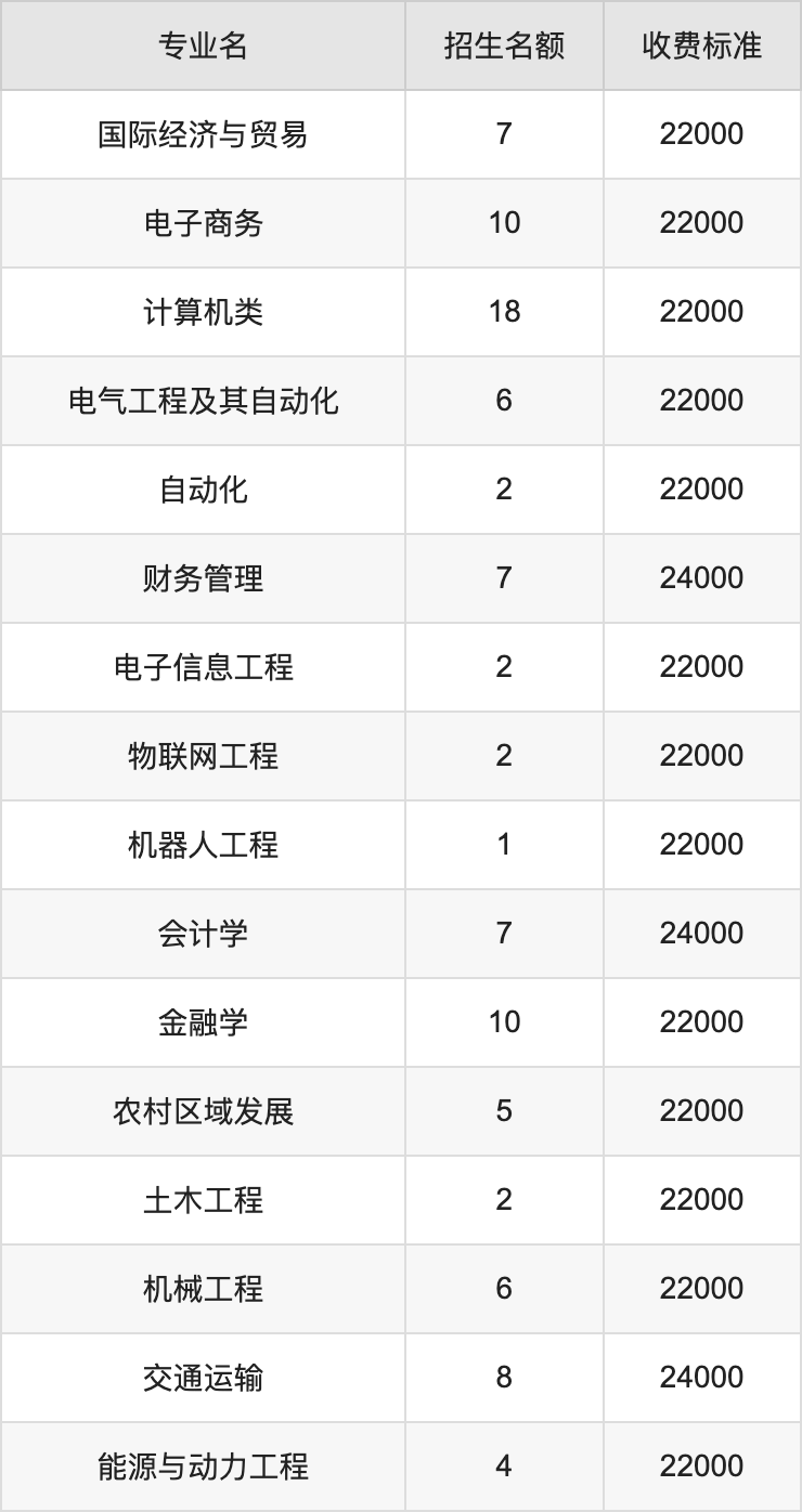 2024年宁夏理工学院学费明细：一年22000-24000元（各专业收费标准）