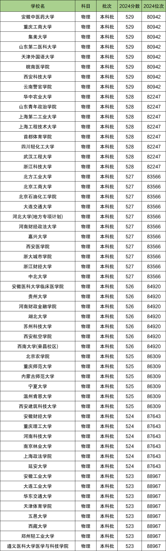 河北物理类排名位次对应大学！含1万、8万名能上的大学