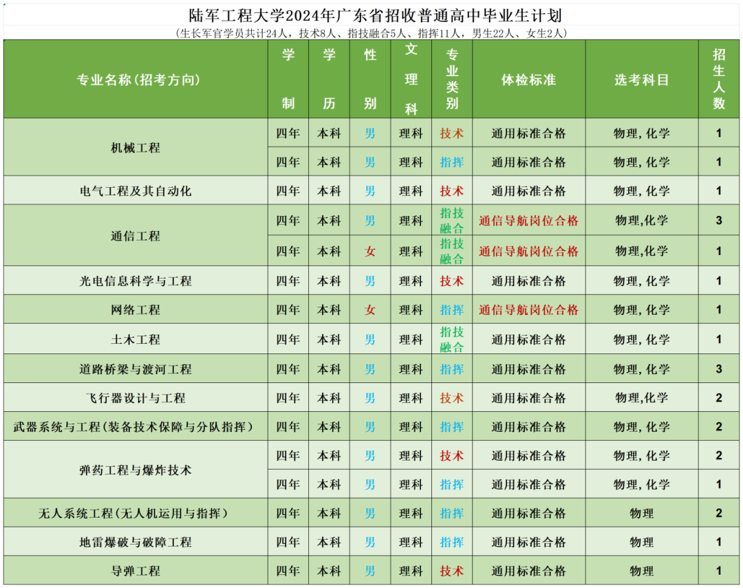 陆军工程大学2024年录取分数线（含2024招生计划、简章）