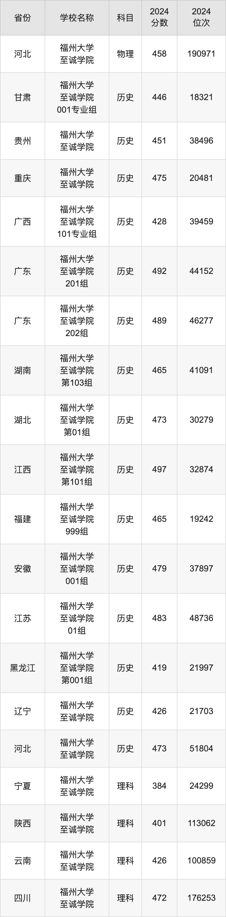 2024福州大学至诚学院录取分数线汇总：全国各省最低多少分能上