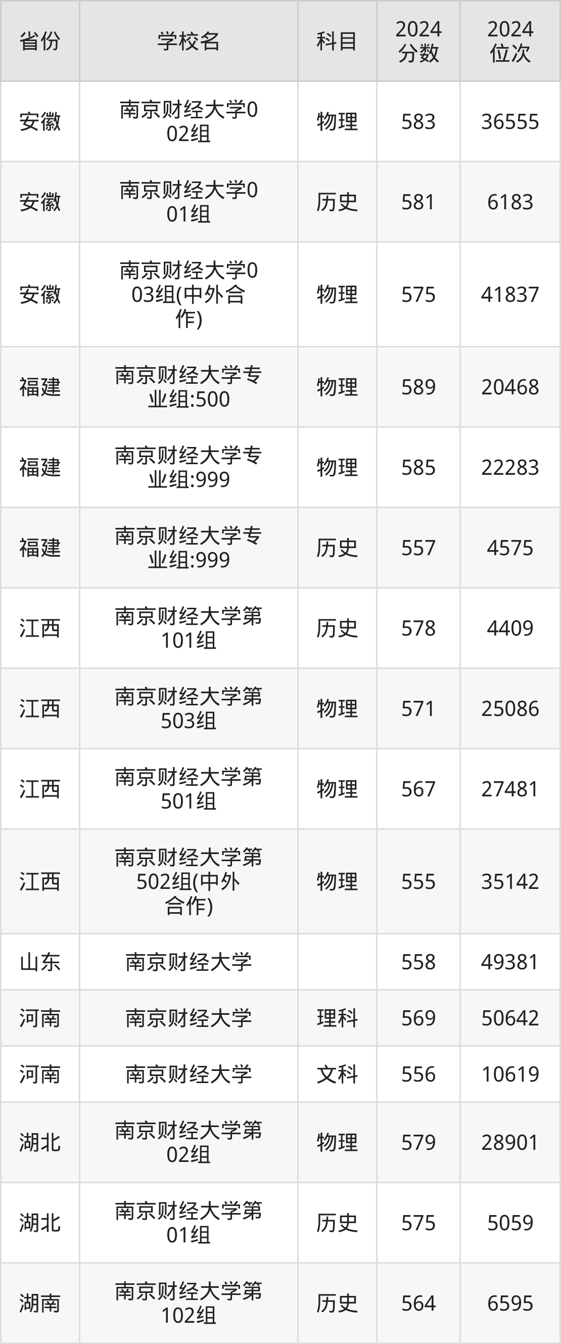 考上南京财经大学要多少分？附近三年录取分数线（2025参考）