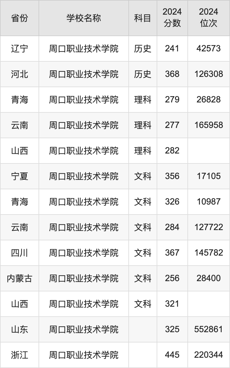 2024周口职业技术学院录取分数线汇总：全国各省最低多少分能上