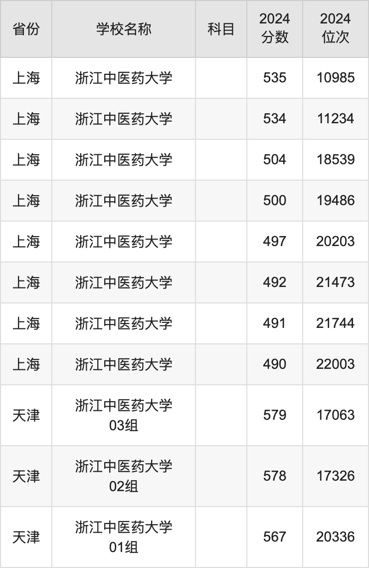 2024浙江中医药大学录取分数线汇总：全国各省最低多少分能上