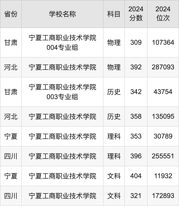 2024宁夏工商职业技术学院录取分数线汇总：全国各省最低多少分能上