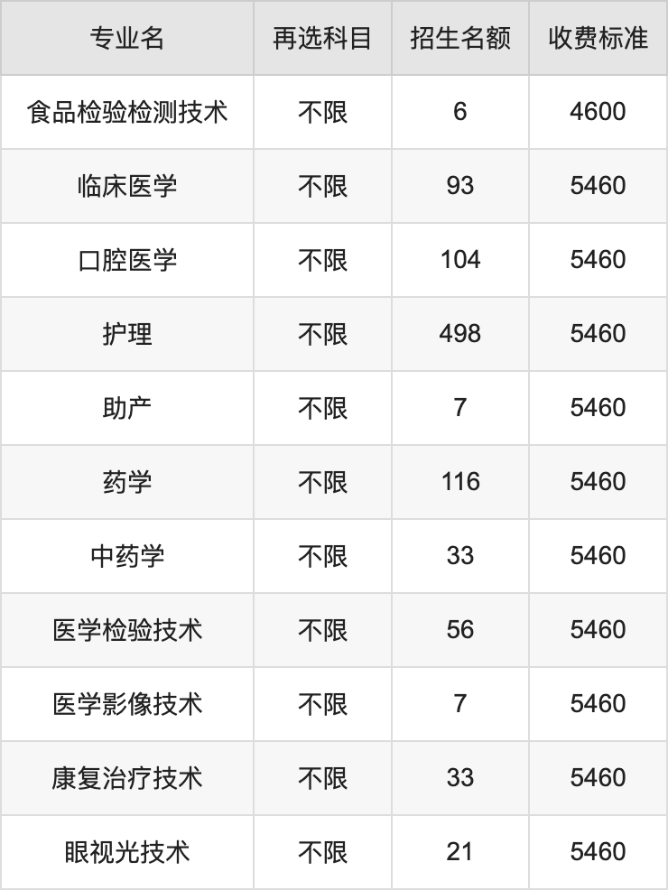 2024年益阳医学高等专科学校学费明细：一年4600-5460元（各专业收费标准）