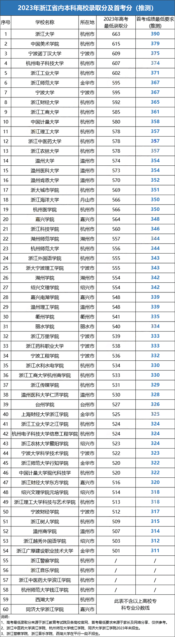 2024浙江首考赋分对照表：多少分能上本科大学？