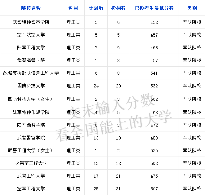 军校分数线2024年录取线 27所军校高考最低分汇总