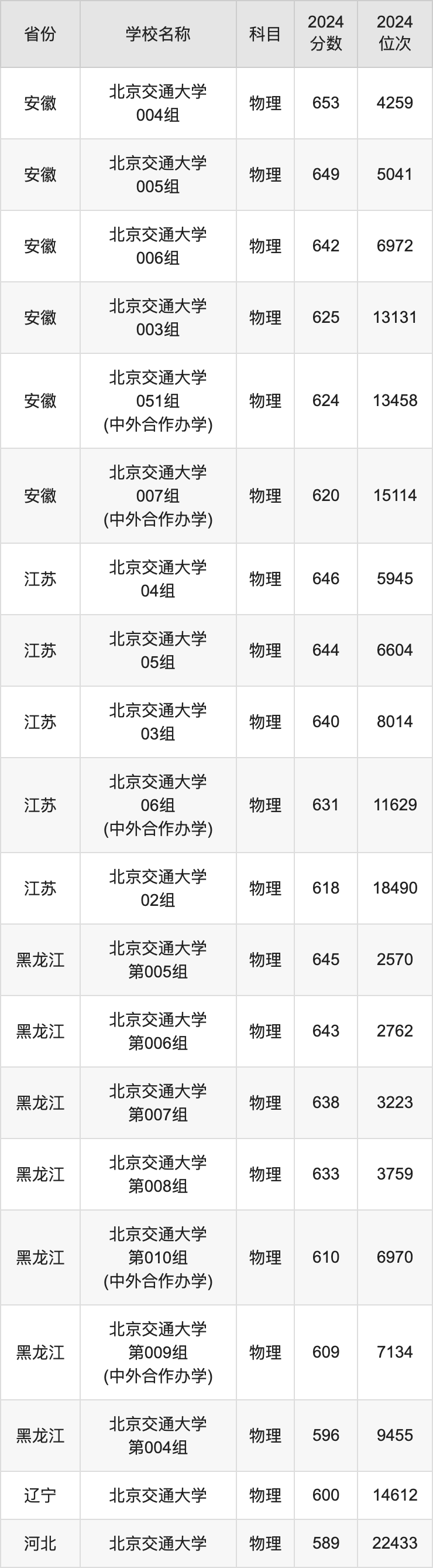 2024北京交通大学录取分数线汇总：全国各省最低多少分能上