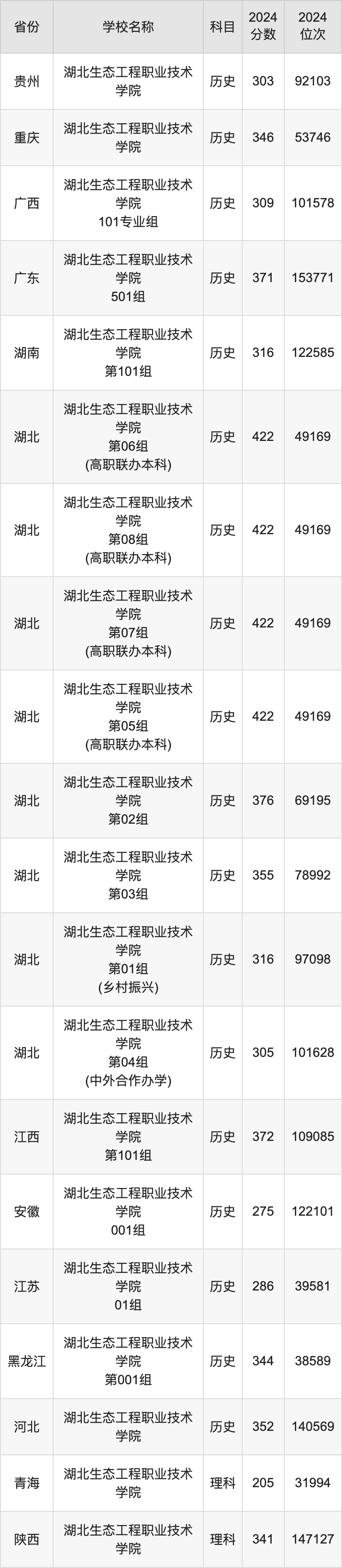 2024湖北生态工程职业技术学院录取分数线：最低多少分能上