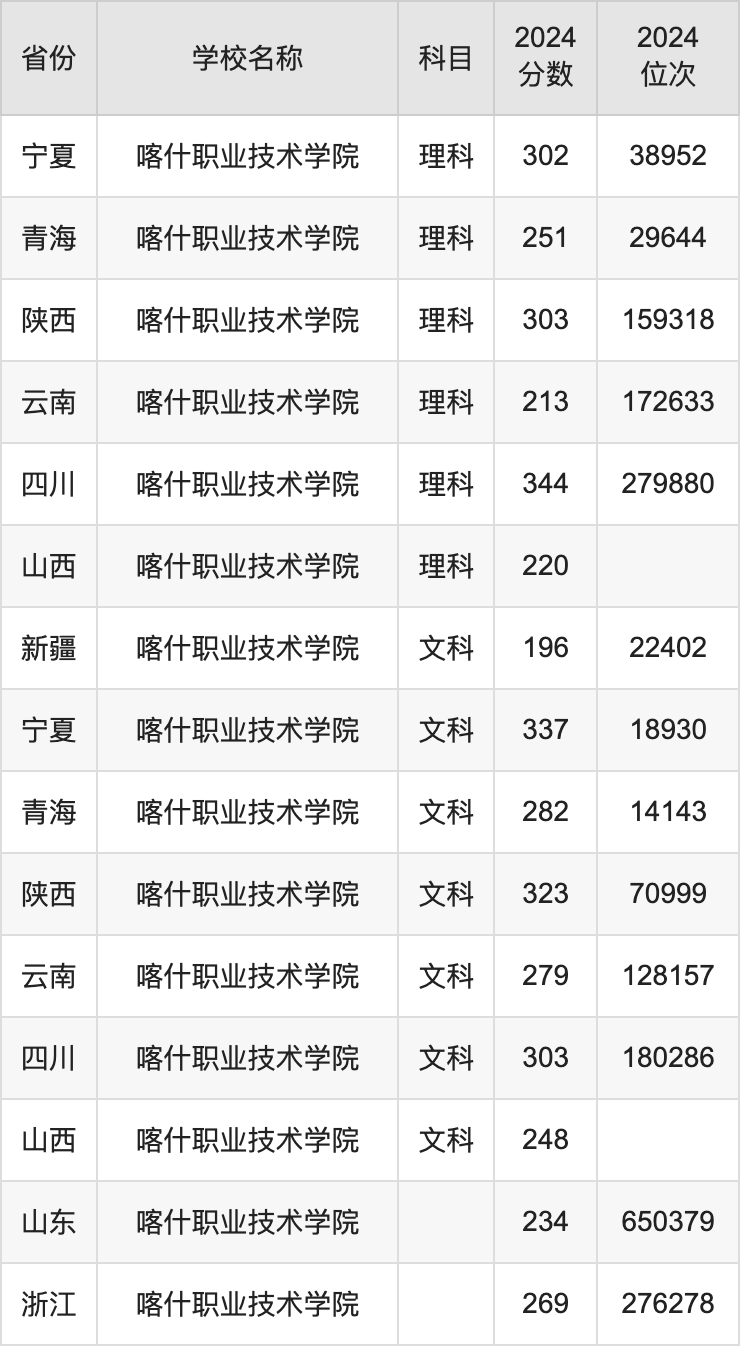 2024喀什职业技术学院录取分数线汇总：全国各省最低多少分能上