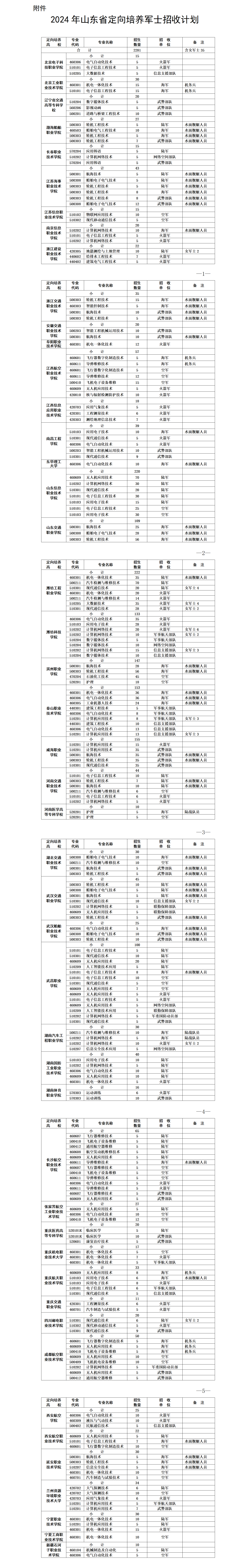 2024山东定向士官招生计划：学校有哪些？附录取分数线