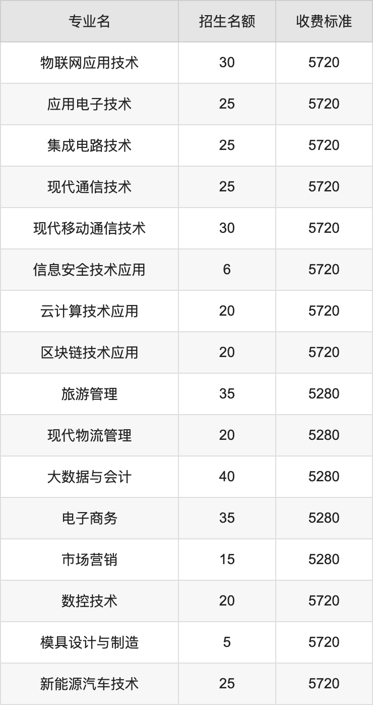 2024年四川信息职业技术学院学费明细：一年5280-5720元（各专业收费标准）