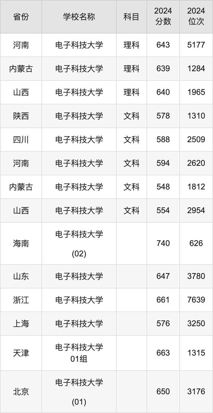 2024电子科技大学录取分数线汇总：全国各省最低多少分能上