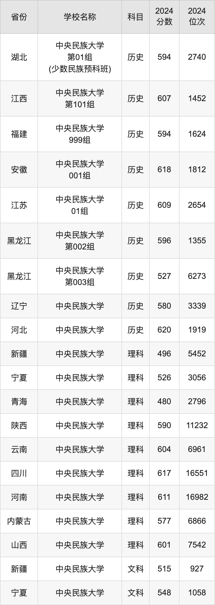 2024中央民族大学录取分数线汇总：全国各省最低多少分能上