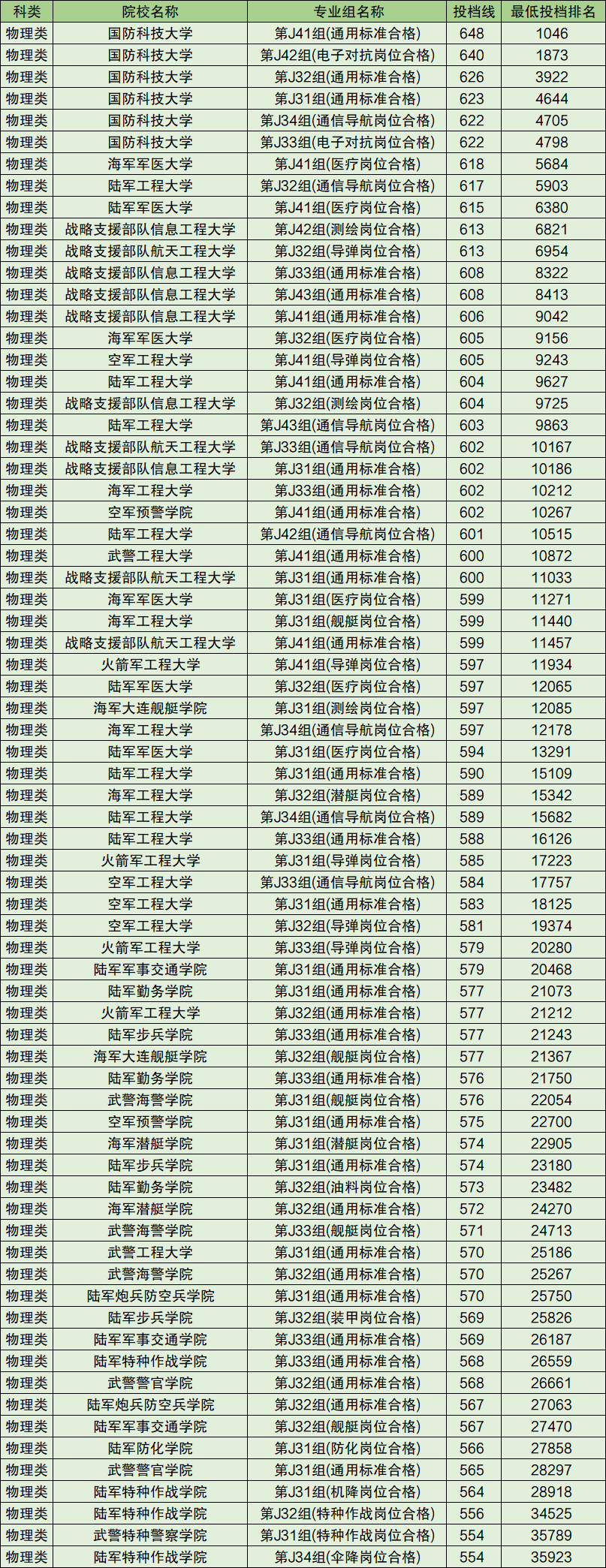 军校分数线2024年录取线 27所军校高考最低分汇总