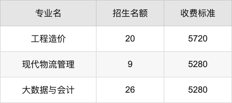 2024年四川交通职业技术学院学费明细：一年5280-5720元（各专业收费标准）